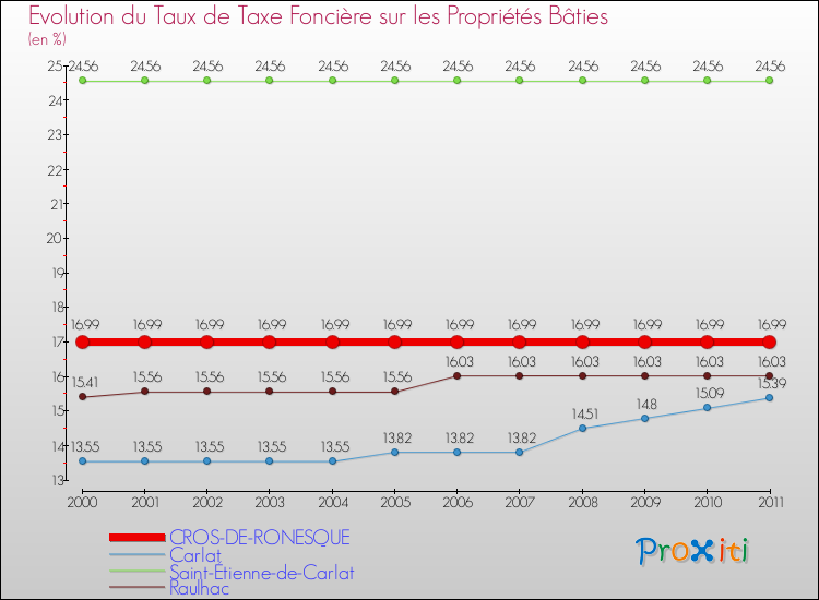 Evolution du taux de la taxe foncière sur le bati pour CROS-DE-RONESQUE et les communes proches Comparaison des taux de taxe foncière sur le bati pour CROS-DE-RONESQUE et les communes voisines