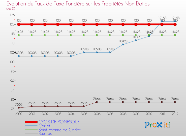 Evolution du taux de la taxe foncière sur les immeubles et terrains non batis pour CROS-DE-RONESQUE et les communes proches de 2000 à 2012 Comparaison des taux de la taxe foncière sur les immeubles et terrains non batis pour CROS-DE-RONESQUE et les communes voisines de 2000 à 2012