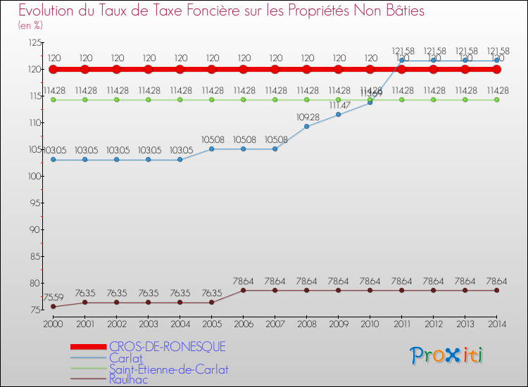 Evolution du taux de la taxe foncière sur les immeubles et terrains non batis pour CROS-DE-RONESQUE et les communes proches de 2000 à 2014 Comparaison des taux de la taxe foncière sur les immeubles et terrains non batis pour CROS-DE-RONESQUE et les communes voisines de 2000 à 2014