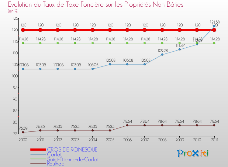 Evolution du taux de la taxe foncière sur les immeubles et terrains non batis pour CROS-DE-RONESQUE et les communes proches Comparaison des taux de la taxe foncière sur les immeubles et terrains non batis pour CROS-DE-RONESQUE et les communes voisines