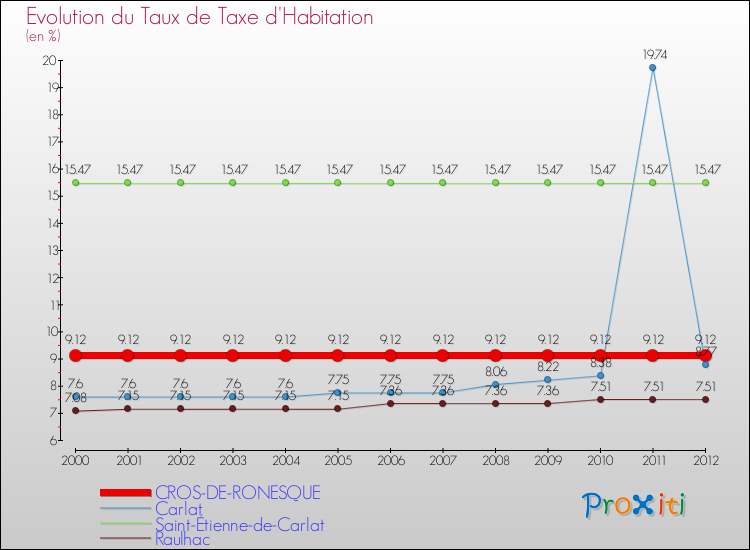 Evolution du taux de la taxe d'habitation pour CROS-DE-RONESQUE et les communes proches Comparaison des taux de la taxe d'habitation pour CROS-DE-RONESQUE et les communes voisines