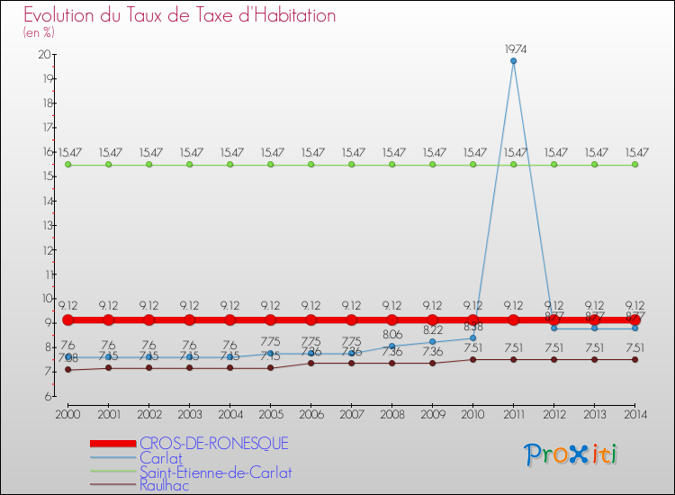Evolution du taux de la taxe d'habitation pour CROS-DE-RONESQUE et les communes proches de 2000 à 2014 Comparaison des taux de la taxe d'habitation pour CROS-DE-RONESQUE et les communes voisines de 2000 à 2014