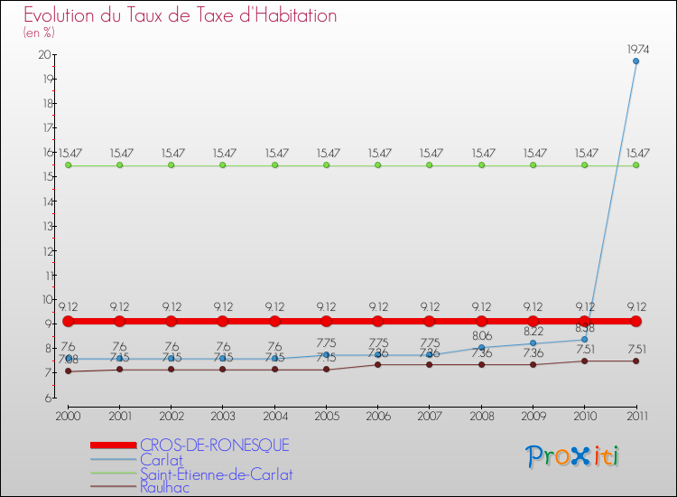 Evolution du taux de la taxe d'habitation pour CROS-DE-RONESQUE et les communes proches Comparaison des taux de la taxe d'habitation pour CROS-DE-RONESQUE et les communes voisines