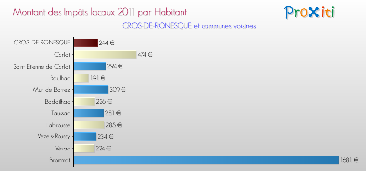 Montant des impôts locaux par Habitant pour CROS-DE-RONESQUE et les communes proches Comparaison des impôts locaux par habitant pour CROS-DE-RONESQUE et les communes voisines