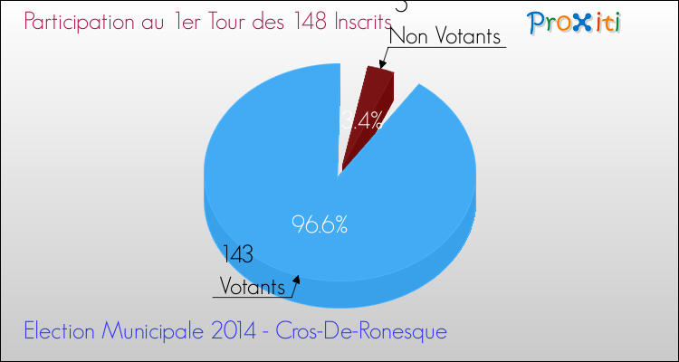 Participation au 1er Tour des Elections Municipales 2014 de la commune de Cros-De-Ronesque Elections Municipales 2014 - Participation au 1er Tour pour la commune de Cros-De-Ronesque