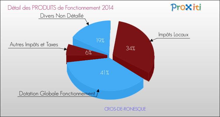 Décomposition du Budget de Fonctionnement 2014 de la commune de CROS-DE-RONESQUE Budget de Fonctionnement 2014 pour la commune de CROS-DE-RONESQUE