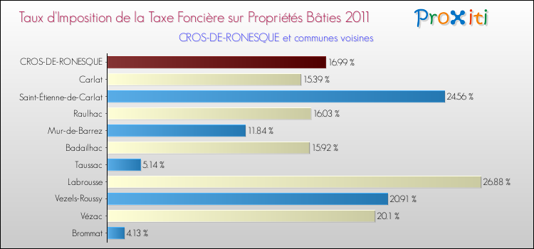 Taux d'imposition de la taxe foncière sur le bati 2011 pour CROS-DE-RONESQUE et les communes proches Comparaison des taux d'imposition de la taxe foncière sur le bati 2011 pour CROS-DE-RONESQUE et les communes voisines