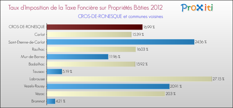 Taux d'imposition de la taxe foncière sur le bati 2012 pour CROS-DE-RONESQUE et les communes proches Comparaison des taux d'imposition de la taxe foncière sur le bati 2012 pour CROS-DE-RONESQUE et les communes voisines