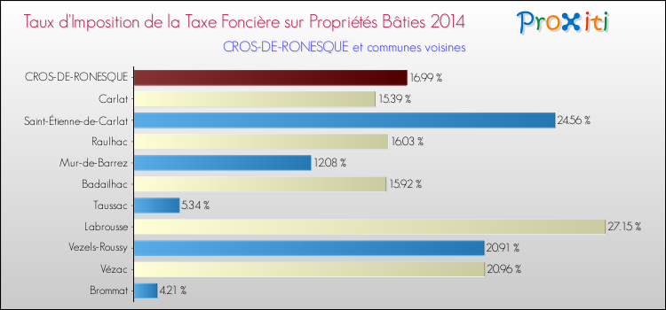 Taux d'imposition de la taxe foncière sur le bati 2014 pour CROS-DE-RONESQUE et les communes proches Comparaison des taux d'imposition de la taxe foncière sur le bati 2014 pour CROS-DE-RONESQUE et les communes voisines
