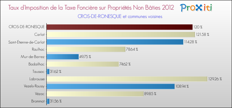 Taux d'imposition de la taxe foncière sur les immeubles et terrains non batis 2012 pour CROS-DE-RONESQUE et les communes proches Comparaison des taux d'imposition de la taxe foncière sur les immeubles et terrains non batis 2012 pour CROS-DE-RONESQUE et les communes voisines