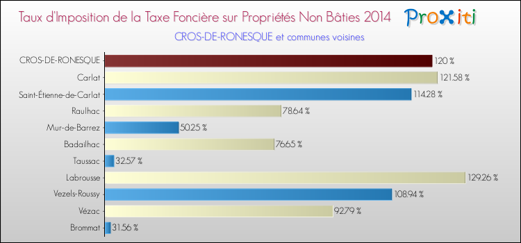 Taux d'imposition de la taxe foncière sur les immeubles et terrains non batis 2014 pour CROS-DE-RONESQUE et les communes proches Comparaison des taux d'imposition de la taxe foncière sur les immeubles et terrains non batis 2014 pour CROS-DE-RONESQUE et les communes voisines