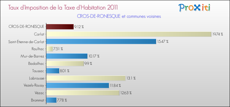 Taux d'imposition de la taxe d'habitation 2011 pour CROS-DE-RONESQUE et les communes proches Comparaison des taux d'imposition de la taxe d'habitation 2011 pour CROS-DE-RONESQUE et les communes voisines