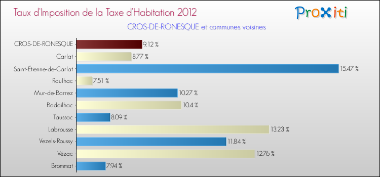 Taux d'imposition de la taxe d'habitation 2012 pour CROS-DE-RONESQUE et les communes proches Comparaison des taux d'imposition de la taxe d'habitation 2012 pour CROS-DE-RONESQUE et les communes voisines