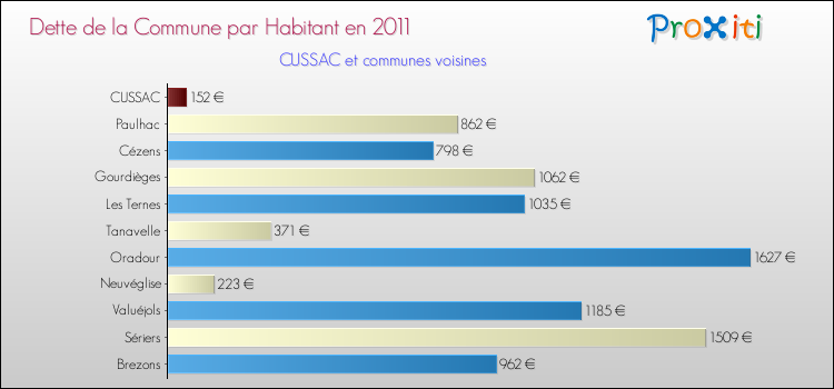Dette par habitant de la commune en 2011 pour CUSSAC et les communes proches Comparaison de la dette par habitant de la commune en 2011 pour CUSSAC et les communes voisines