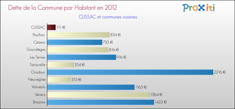 Dette par habitant de la commune en 2012 pour CUSSAC et les communes proches Comparaison de la dette par habitant de la commune en 2012 pour CUSSAC et les communes voisines