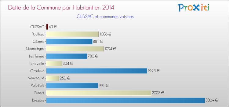Dette par habitant de la commune en 2014 pour CUSSAC et les communes proches Comparaison de la dette par habitant de la commune en 2014 pour CUSSAC et les communes voisines
