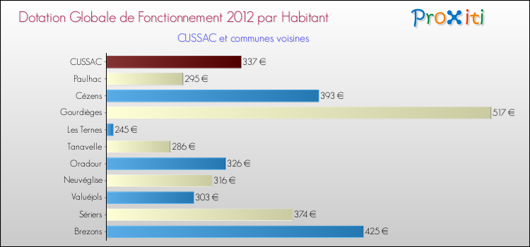 Montant des dotations globales de fonctionnement DGF par Habitant pour CUSSAC et les communes proches Comparaison des des dotations globales de fonctionnement DGF par habitant pour CUSSAC et les communes voisines