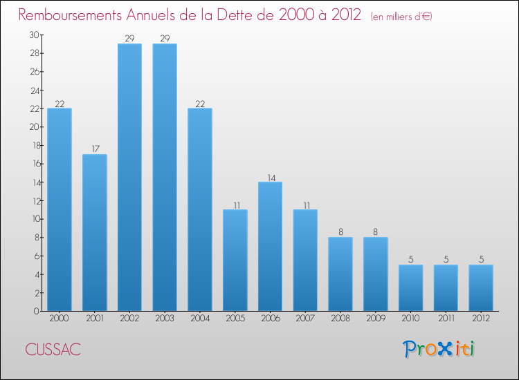 Evolution de l'annuité de la dette pour la commune de CUSSAC de 2000 à 2012 Annuités de la dette pour CUSSAC de 2000 à 2012