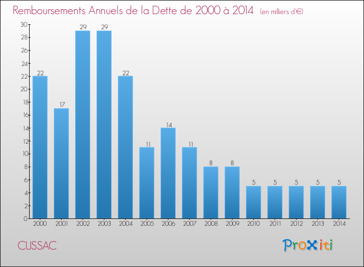Evolution de l'annuité de la dette pour la commune de CUSSAC de 2000 à 2014 Annuités de la dette pour CUSSAC de 2000 à 2014