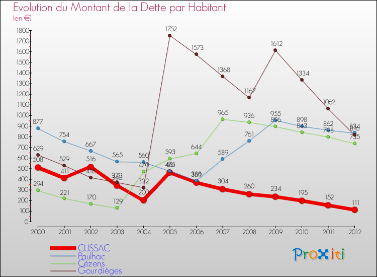 Evolution de la dette par habitant pour la commune de CUSSAC et les communes proches de 2000 à 2012 Comparaison de la dette par habitant pour CUSSAC et les communes voisines de 2000 à 2012