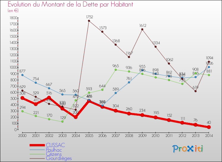 Evolution de la dette par habitant pour la commune de CUSSAC et les communes proches de 2000 à 2014 Comparaison de la dette par habitant pour CUSSAC et les communes voisines de 2000 à 2014