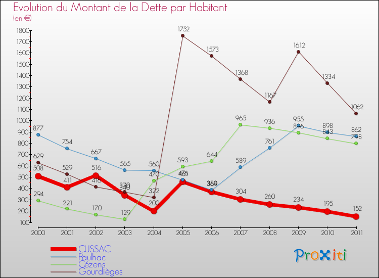 Evolution de la dette par habitant pour la commune de CUSSAC et les communes proches Comparaison de la dette par habitant pour CUSSAC et les communes voisines