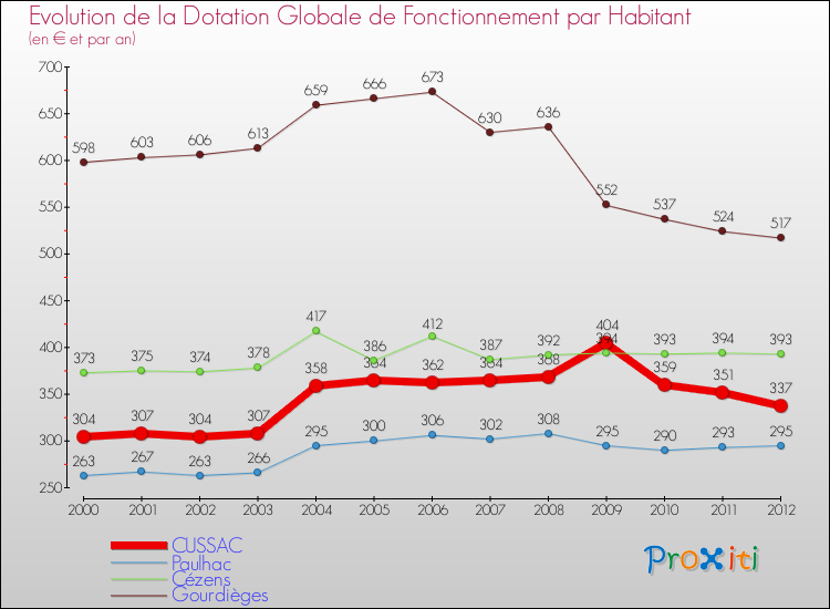 Evolution et montant de la dotation globale de fonctionnement par Habitant pour CUSSAC et les communes proches Comparaison des dotations globales de fonctionnement par habitant pour CUSSAC et les communes voisines