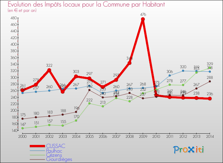 Evolution et montant des impôts locaux par Habitant pour CUSSAC et les communes proches de 2000 à 2014 Comparaison des impôts locaux par habitant pour CUSSAC et les communes voisines de 2000 à 2014