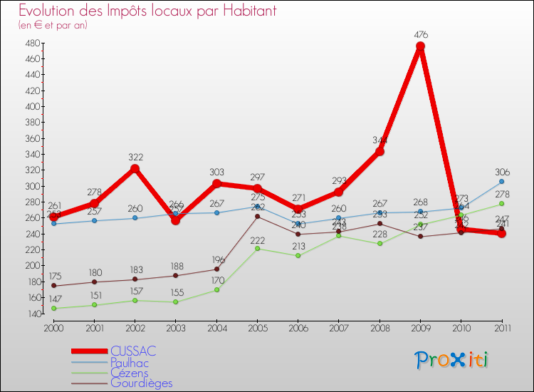 Evolution et montant des impôts locaux par Habitant pour CUSSAC et les communes proches Comparaison des impôts locaux par habitant pour CUSSAC et les communes voisines