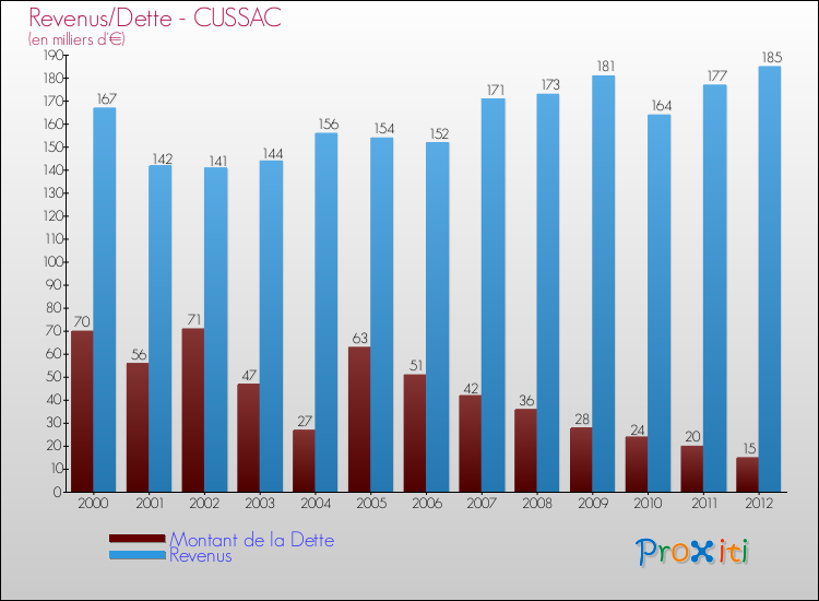 Evolution comparée de la dette et des revenus pour la commune de CUSSAC de 2000 à 2012 Comparaison de la dette et des revenus pour CUSSAC de 2000 à 2012