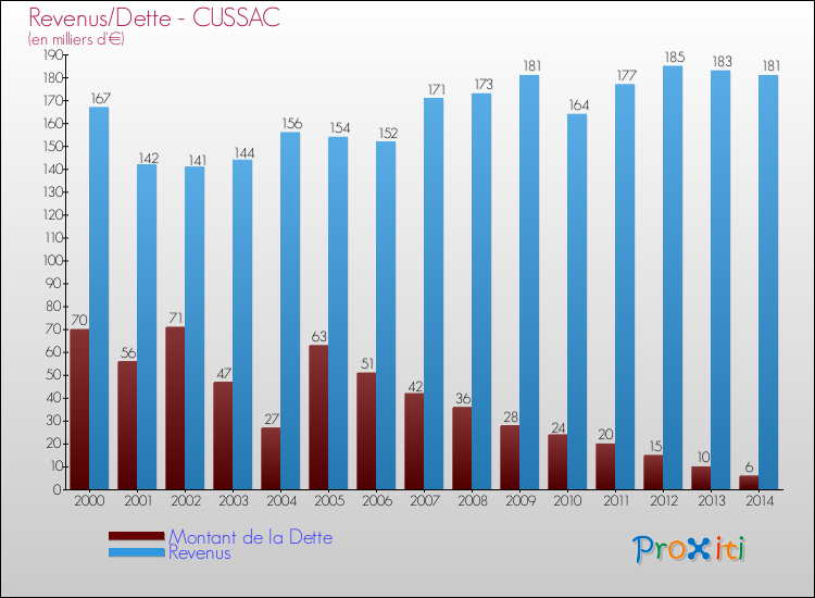 Evolution comparée de la dette et des revenus pour la commune de CUSSAC de 2000 à 2014 Comparaison de la dette et des revenus pour CUSSAC de 2000 à 2014