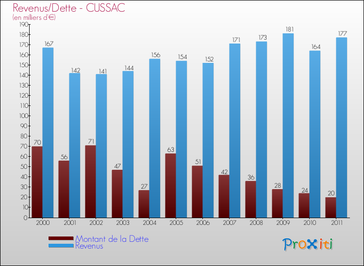 Evolution comparée de la dette et des revenus pour la commune de CUSSAC de 2000 à 2011 Comparaison de la dette et des revenus pour CUSSAC de 2000 à 2011