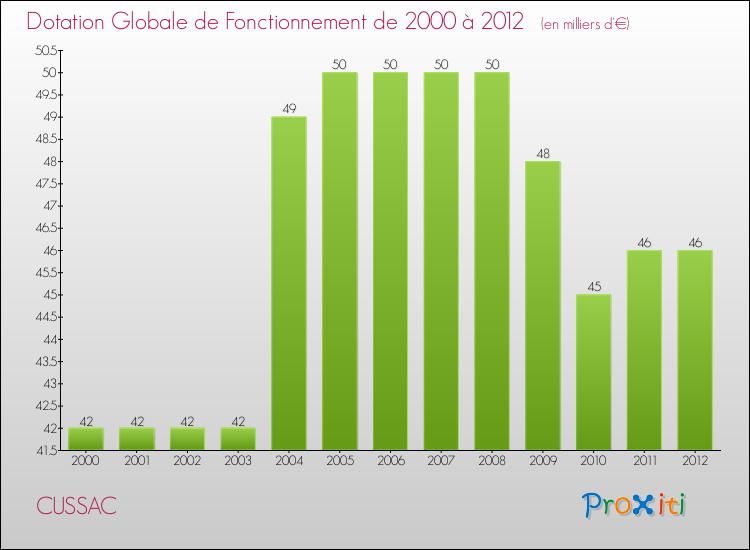 Evolution du montant de la Dotation Globale de Fonctionnement pour la commune de CUSSAC de 2000 à 2012 Evolution du montant de la Dotation Globale de Fonctionnement pour CUSSAC de 2000 à 2012
