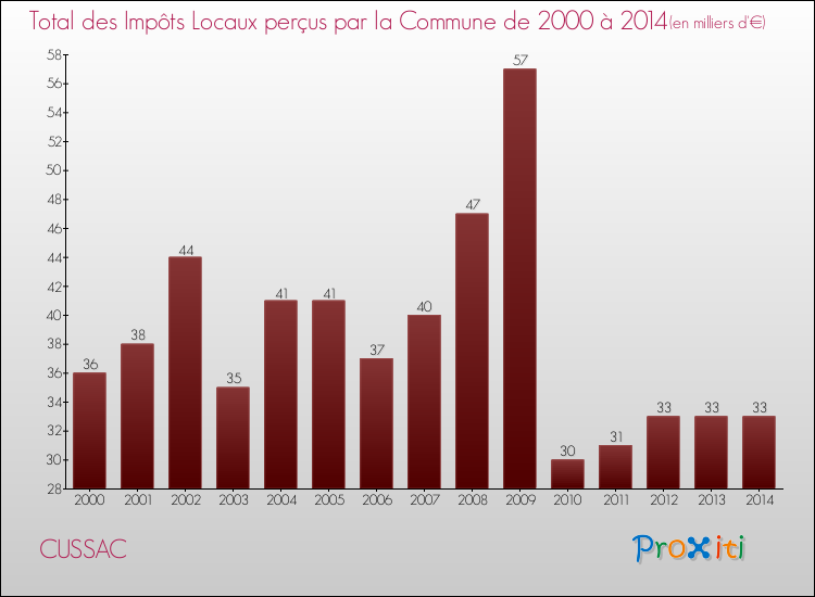 Evolution des Impôts Locaux pour la commune de CUSSAC de 2000 à 2014 Evolution des Impôts Locaux pour CUSSAC de 2000 à 2014