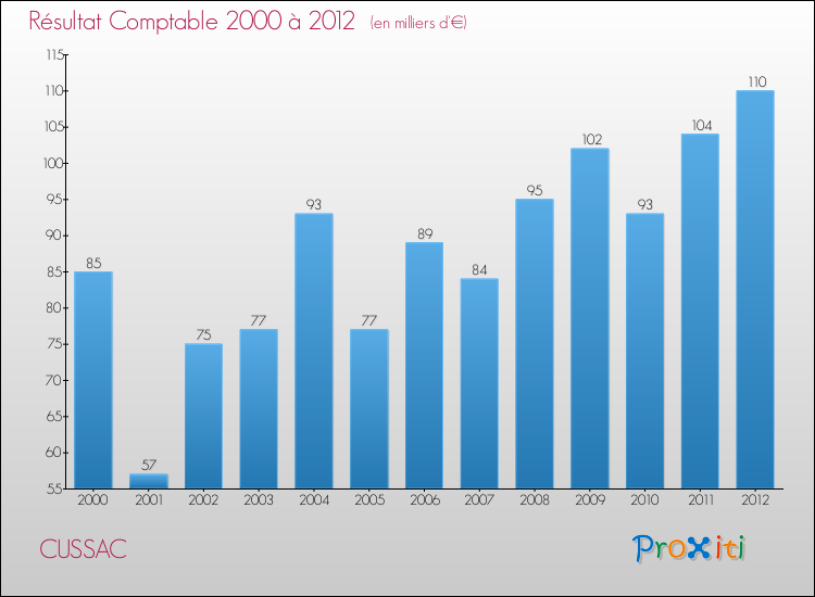 Evolution du résultat comptable pour la commune de CUSSAC de 2000 à 2012 Evolution du résultat comptable pour CUSSAC de 2000 à 2012