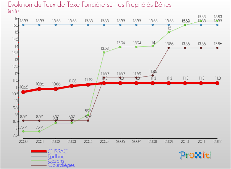 Evolution du taux de la taxe foncière sur le bati pour CUSSAC et les communes proches de 2000 à 2012 Comparaison des taux de taxe foncière sur le bati pour CUSSAC et les communes voisines de 2000 à 2012