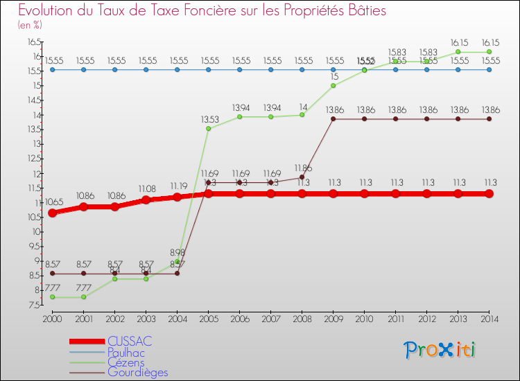 Evolution du taux de la taxe foncière sur le bati pour CUSSAC et les communes proches de 2000 à 2014 Comparaison des taux de taxe foncière sur le bati pour CUSSAC et les communes voisines de 2000 à 2014