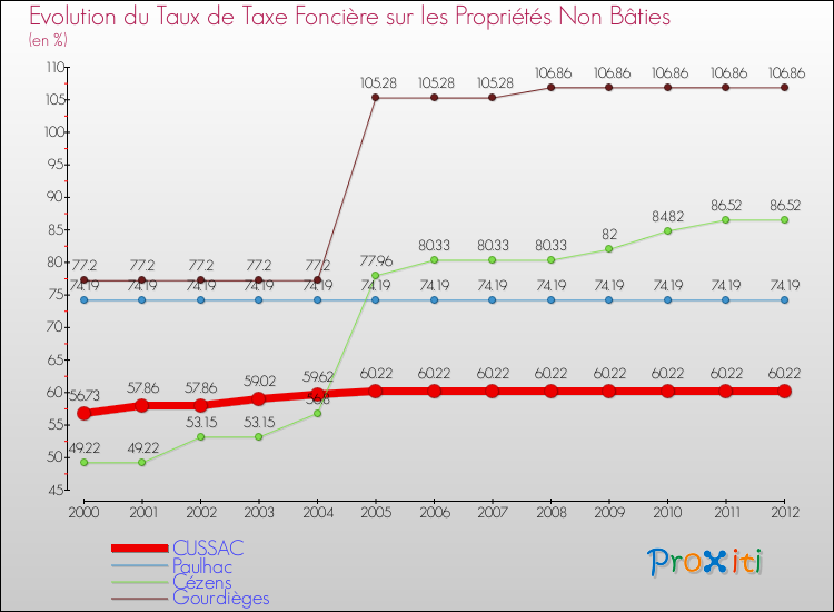 Evolution du taux de la taxe foncière sur les immeubles et terrains non batis pour CUSSAC et les communes proches de 2000 à 2012 Comparaison des taux de la taxe foncière sur les immeubles et terrains non batis pour CUSSAC et les communes voisines de 2000 à 2012