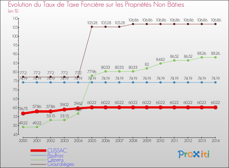 Evolution du taux de la taxe foncière sur les immeubles et terrains non batis pour CUSSAC et les communes proches de 2000 à 2014 Comparaison des taux de la taxe foncière sur les immeubles et terrains non batis pour CUSSAC et les communes voisines de 2000 à 2014