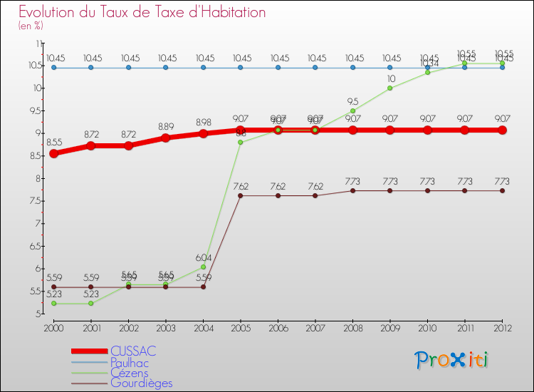 Evolution du taux de la taxe d'habitation pour CUSSAC et les communes proches Comparaison des taux de la taxe d'habitation pour CUSSAC et les communes voisines