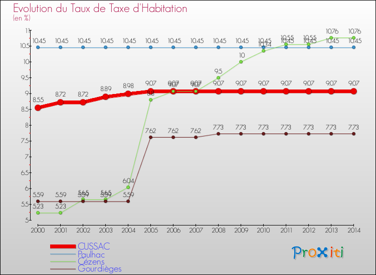 Evolution du taux de la taxe d'habitation pour CUSSAC et les communes proches de 2000 à 2014 Comparaison des taux de la taxe d'habitation pour CUSSAC et les communes voisines de 2000 à 2014