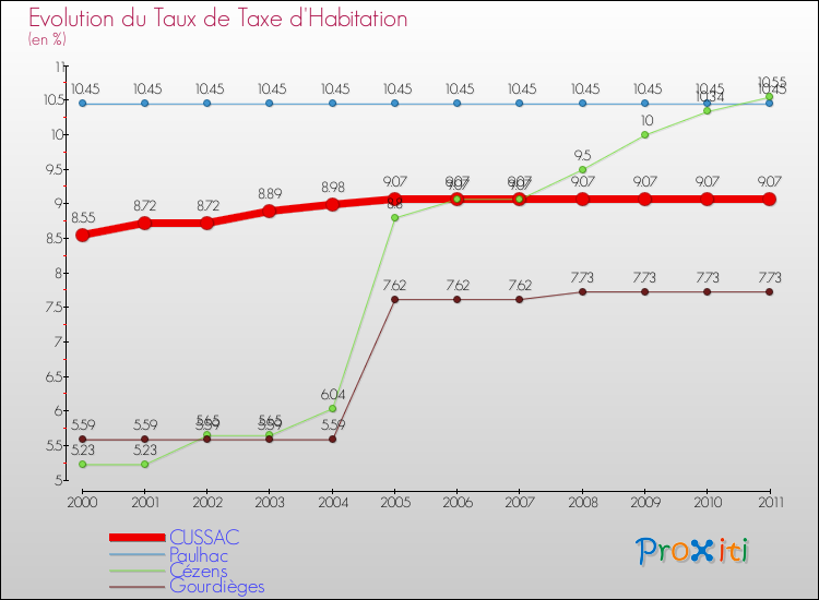 Evolution du taux de la taxe d'habitation pour CUSSAC et les communes proches Comparaison des taux de la taxe d'habitation pour CUSSAC et les communes voisines