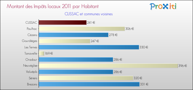 Montant des impôts locaux par Habitant pour CUSSAC et les communes proches Comparaison des impôts locaux par habitant pour CUSSAC et les communes voisines