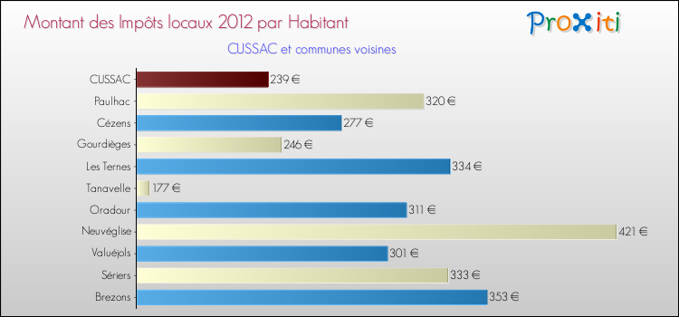 Montant des impôts locaux par Habitant pour CUSSAC et les communes proches Comparaison des impôts locaux par habitant pour CUSSAC et les communes voisines