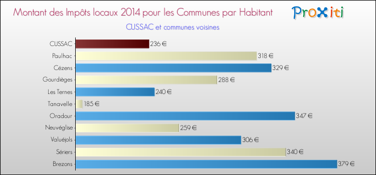 Montant des impôts locaux par Habitant pour CUSSAC et les communes proches en 2014 Comparaison des impôts locaux par habitant pour CUSSAC et les communes voisines en 2014
