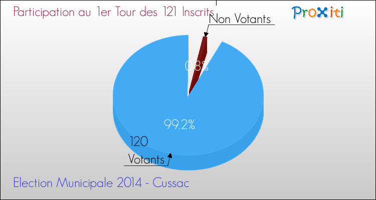 Participation au 1er Tour des Elections Municipales 2014 de la commune de Cussac Elections Municipales 2014 - Participation au 1er Tour pour la commune de Cussac