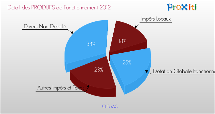 Décomposition du Budget de Fonctionnement 2012 de la commune de CUSSAC Budget de Fonctionnement 2012 pour la commune de CUSSAC