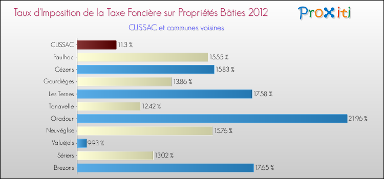 Taux d'imposition de la taxe foncière sur le bati 2012 pour CUSSAC et les communes proches Comparaison des taux d'imposition de la taxe foncière sur le bati 2012 pour CUSSAC et les communes voisines