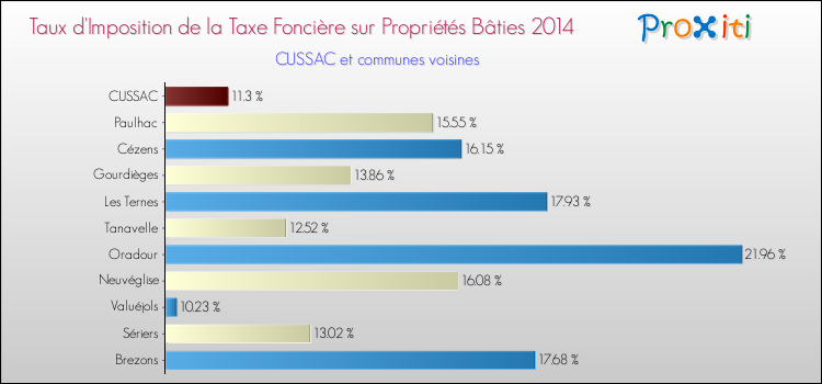 Taux d'imposition de la taxe foncière sur le bati 2014 pour CUSSAC et les communes proches Comparaison des taux d'imposition de la taxe foncière sur le bati 2014 pour CUSSAC et les communes voisines