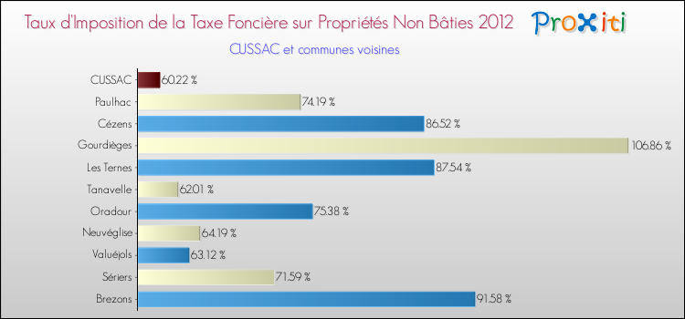Taux d'imposition de la taxe foncière sur les immeubles et terrains non batis 2012 pour CUSSAC et les communes proches Comparaison des taux d'imposition de la taxe foncière sur les immeubles et terrains non batis 2012 pour CUSSAC et les communes voisines